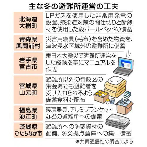 酷寒「備えが重要」　住民震えた能登半島地震／冬の避難所